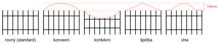 Možnost zaoblení